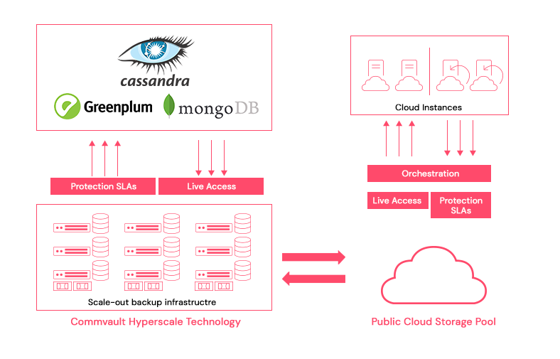 Commvault Hyperscale Technology