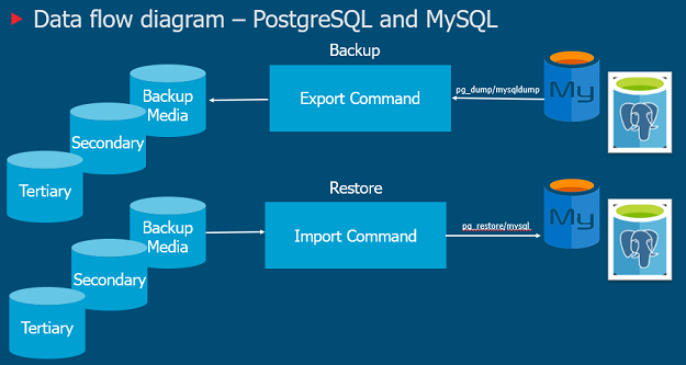 Collaborating To Enhance Azure Paas Database Long Term Retention