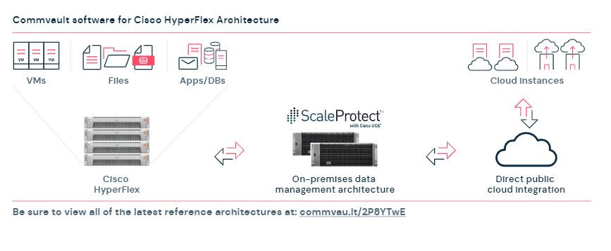 Commvault Hyperscale Software With Cisco Ucs Servers