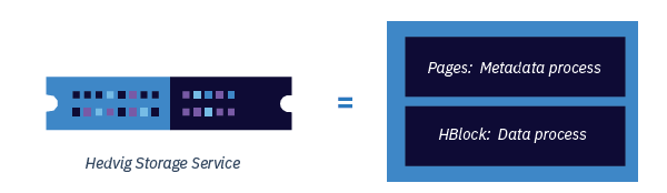 Hedvig metadata and data processes