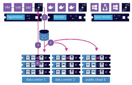 Hedvig I/O workflow for Write operations