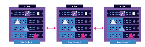 Example of a three-data center disaster recovery setup