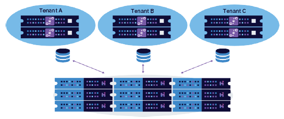 Hedvig multitenancy capability: Dedicated storage proxies