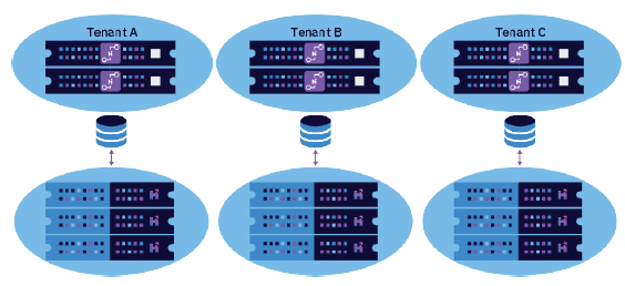 Hedvig multitenancy capability: Complete physical isolation