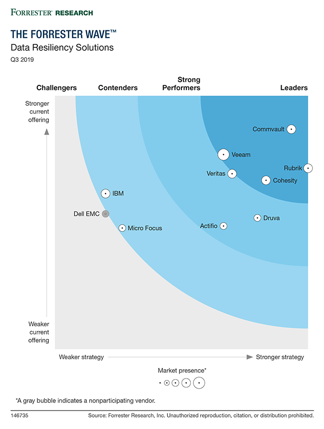 Forrester Wave