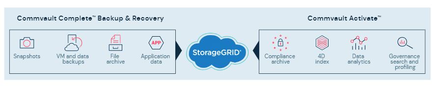 Two powerful solutions, one StorageGRID