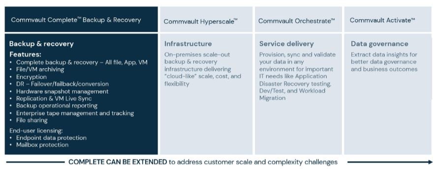 Commvault Complete Backup & Recovery for Microsoft Office 365