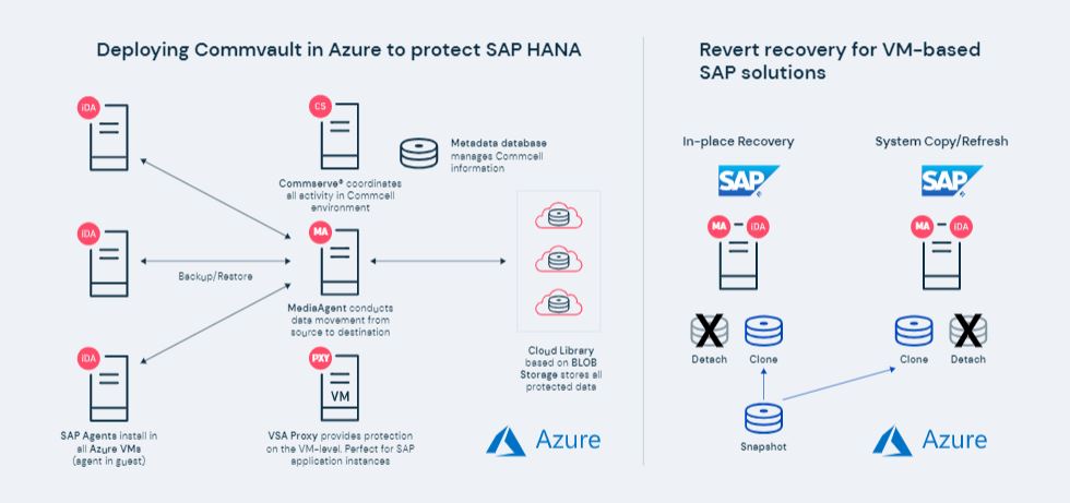 Enterprise Class Recovery Of Sap Workloads On Azure Commvault