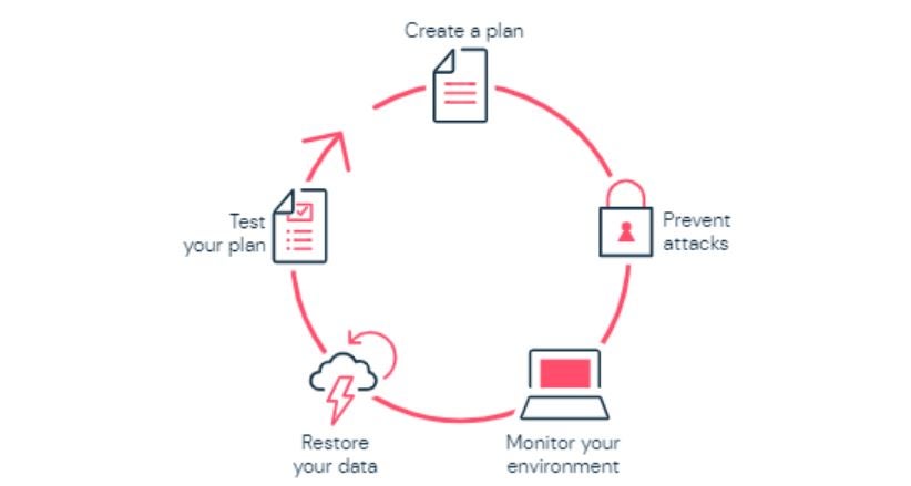 Learn how to prevent ransomware and manage risk