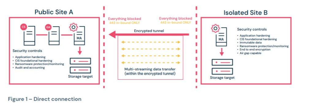 Direct connection for data isolation