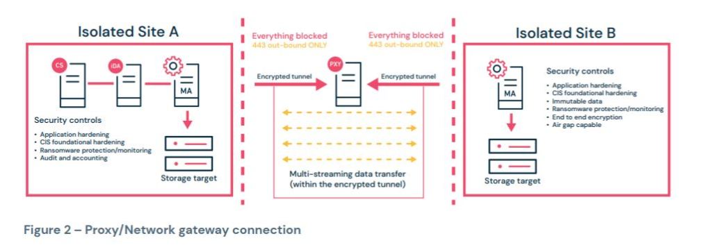 Proxy/Network gateway connection