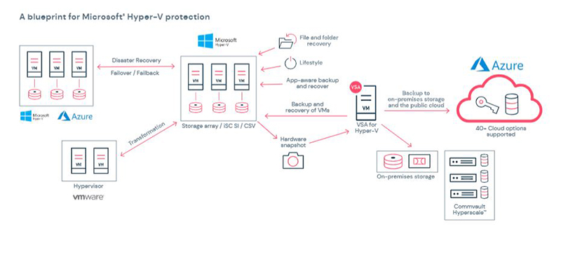 A blueprint for Microsoft Hyper-V protection