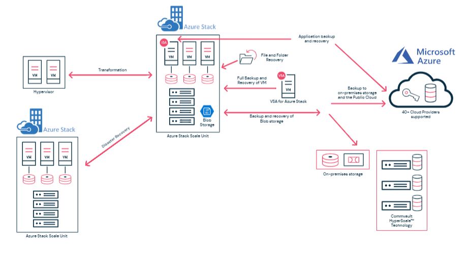 A blueprint for Azure Stack Data Protection