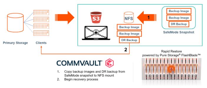 Protection against ransomware with Commvault and Pure Storage 