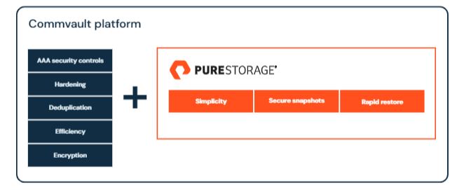 Commvault and Pure Storage have cooperatively tested the industry-leading security controls in Commvault Complete™ Backup & Recovery with the immutable storage integration of Pure Storage FlashBlade with SafeMode.