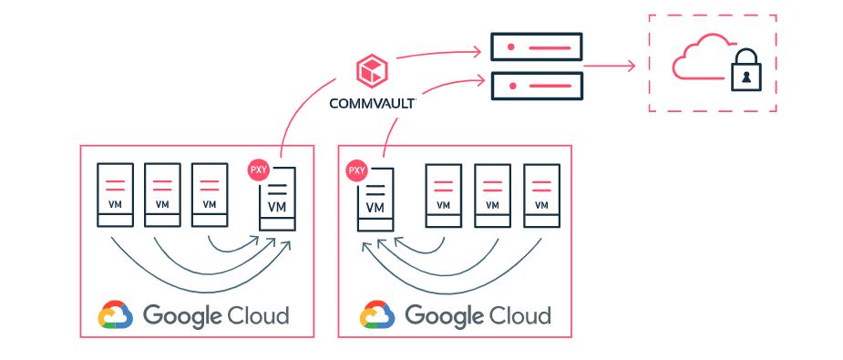 Commvault and its Virtual Server Agent (VSA) technology integrate into the Google Compute Engine.