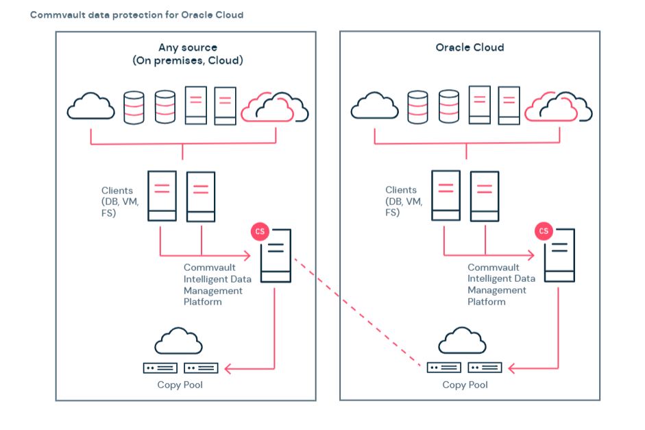 Oracle cloud storage integration