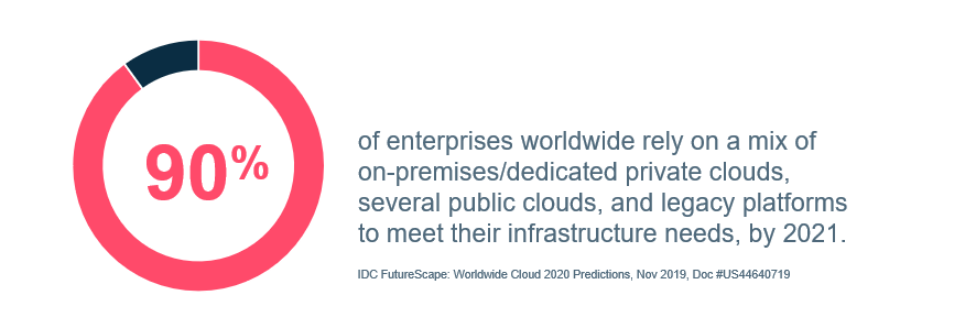 90% of enterprises worldwide rely on a mix of on-premises/dedicated clouds, several public clouds, and legacy platforms to meet their infrastructure needs, by 2021.
