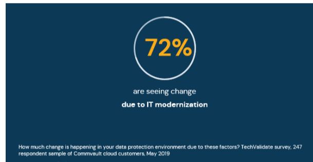 The pay-as-you-go nature of cloud fits into IT modernization goals. In a recent survey, 72% of Commvault cloud customers said their data protection environment is changing due to IT modernization.