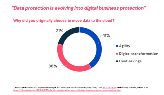 In a recent survey of Commvault cloud customers, we asked why you originally chose to move data to the cloud.