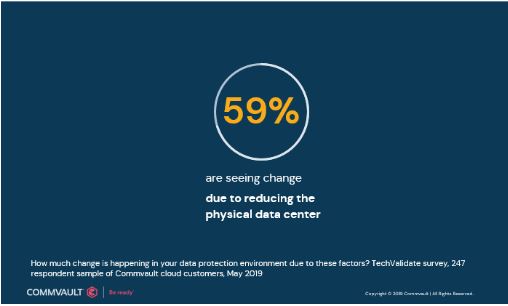 In a recent survey, 59% of Commvault cloud customers said their data protection environment is seeing changes from efforts to reduce the physical data center.