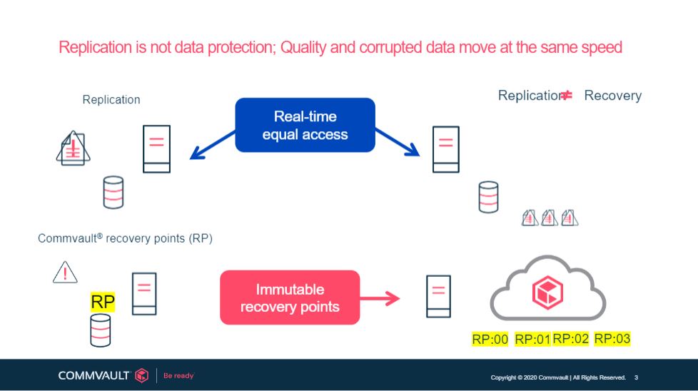 Replication is not the same as data protection. With a cloud backup solution, the backup data can be held in immutable recovery points.