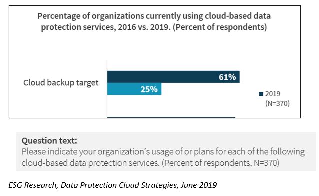 Cloud backup
