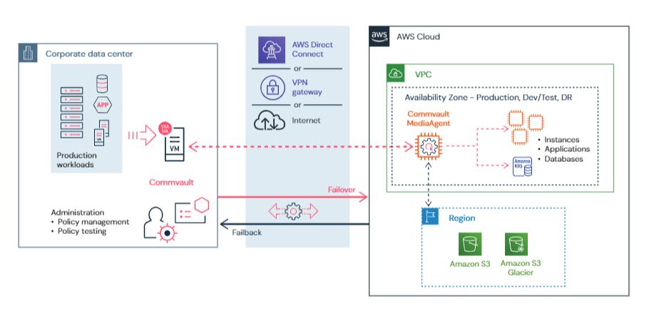 AWS disaster recovery