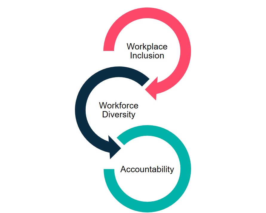 Our I&D Approach