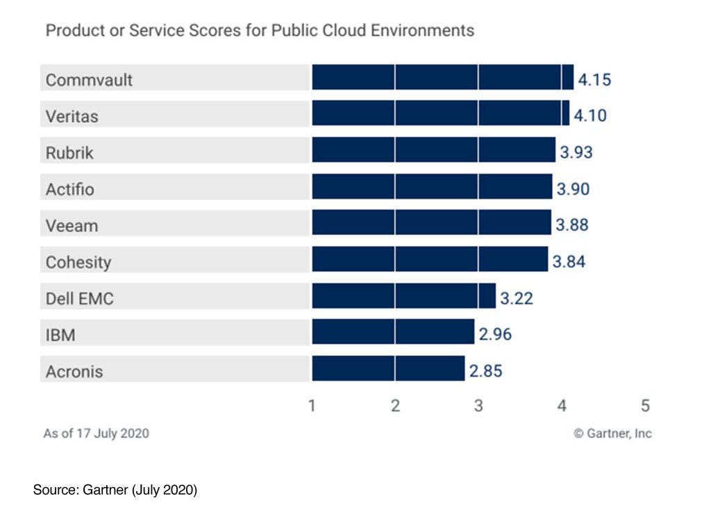 Gartner product or service scores for public cloud environments (July 2020)