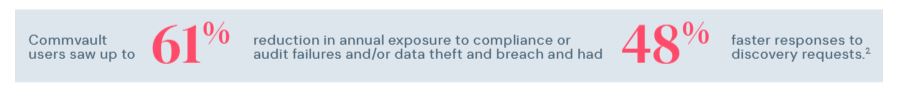 Commvault users saw up to 61% reduction in annual exposure to compliance or audit failures and/or data theft and breach and had 48% faster responses to discovery requests.
