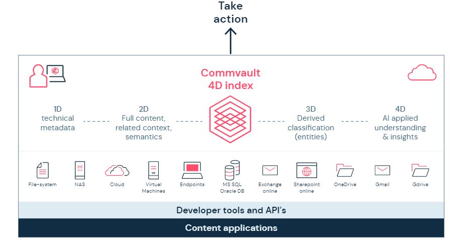 Commvault developer tools and API's
