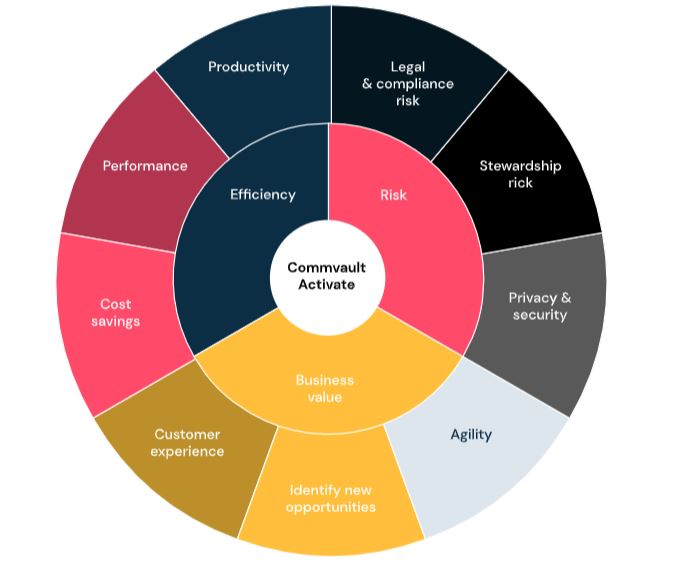Complete your intelligent data management strategy with Commvault Activate