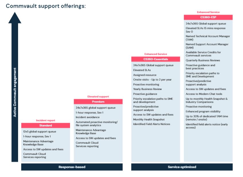 Commvault support offerings