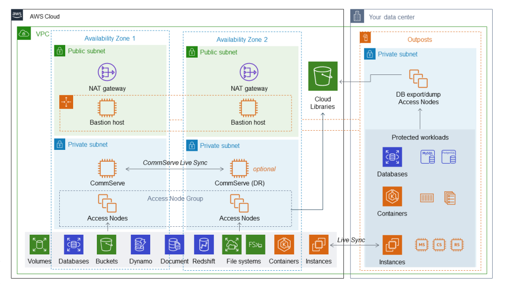 AWS Cloud