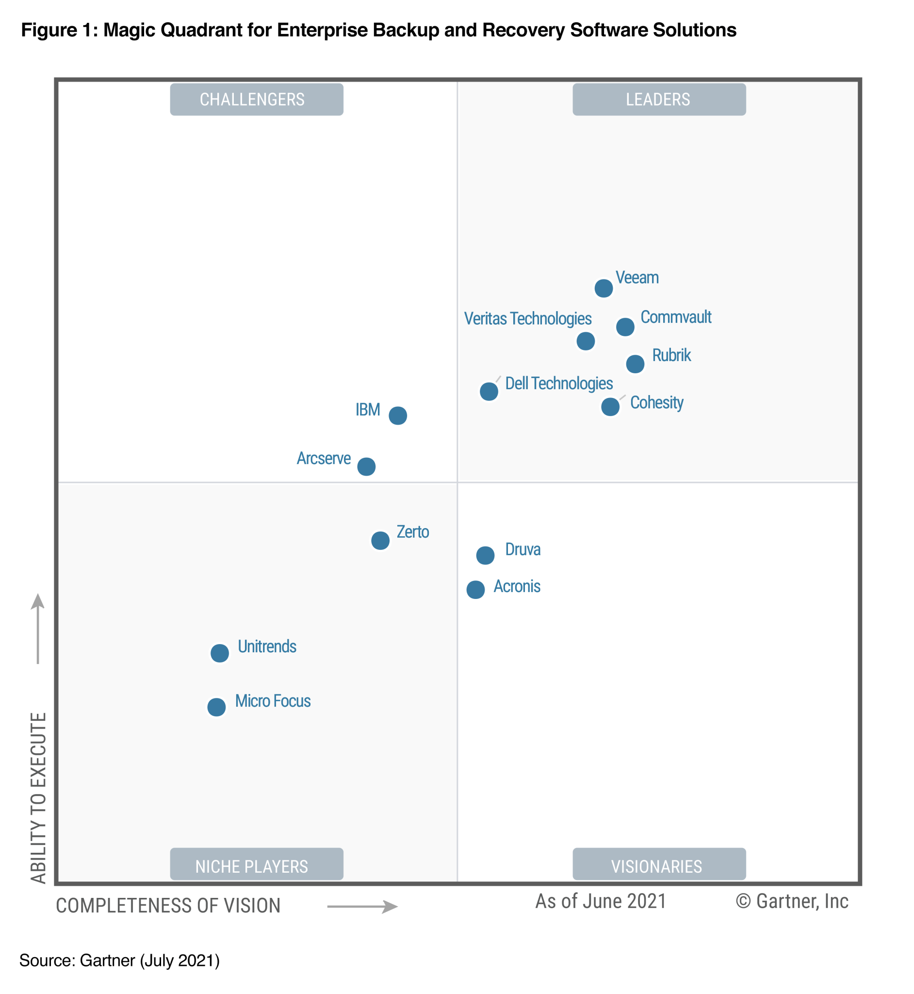 Gartner product or service scores for public cloud environments (July 2020)