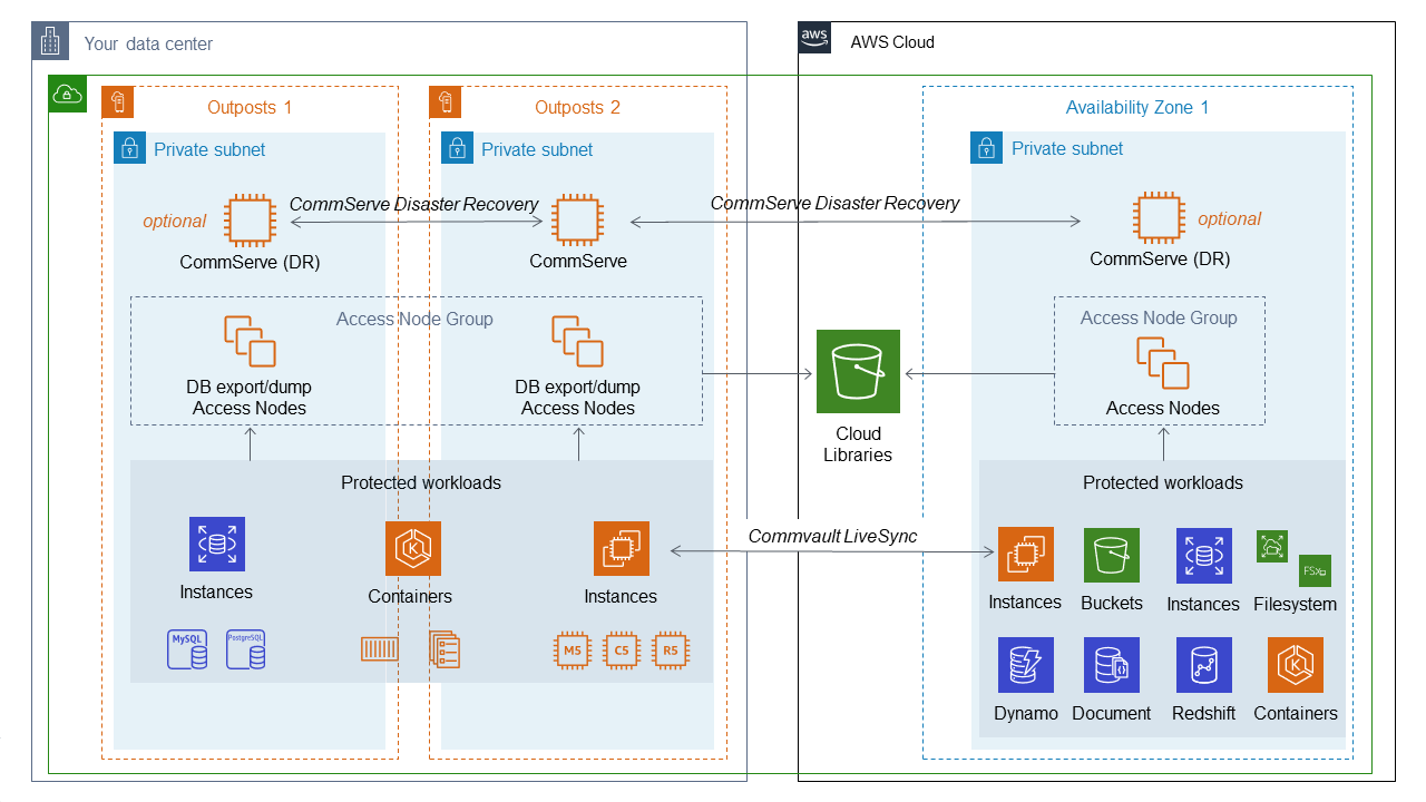 AWS Outposts Backup, Recovery, and Migration with Commvault