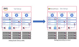 A Primer On Commvault Distributed Storage Persistent Volumes for Containers – Part III (Container Data Mover)
