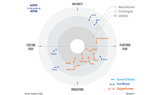 GigaOm Radar for Kubernetes Data Protection publishes report and Commvault is an 'Outperformer'