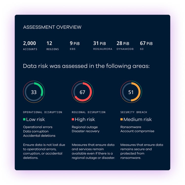 AWS Data Risk Assessment | Commvault Clumio